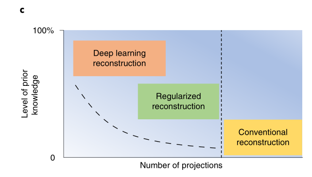 论文阅读Patient-specific Reconstruction Of Volumetric Computed Tomography ...