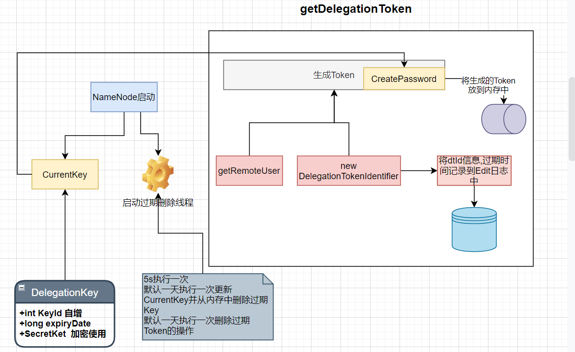 Delegation Token