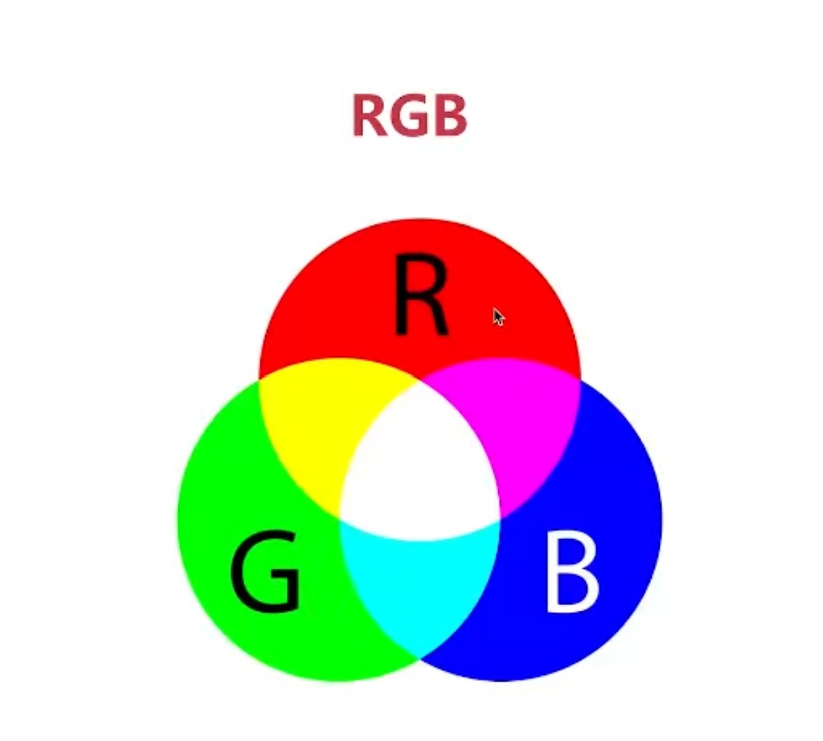 颜色的透明度,全透明,半透明,不透明rgb像素由rgb组成,三原色,red