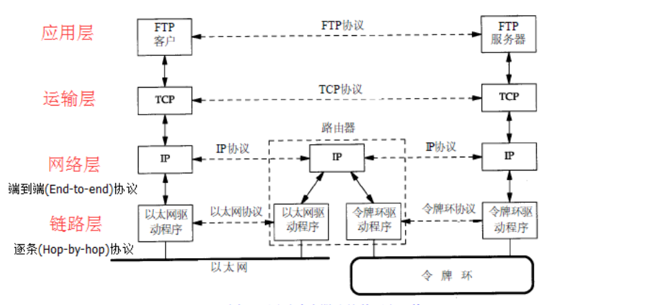 tcpip四层模型与osi七层参考模型网络协议