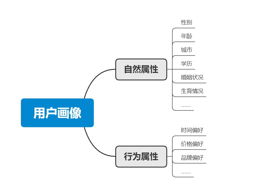 消费者画像模型图片