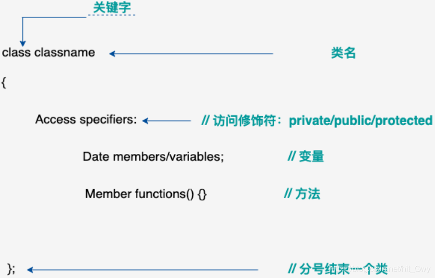 类的声明格式