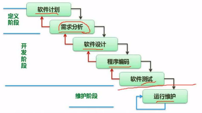 软考（软件设计师）考点总结 -- 软件工程基础知识