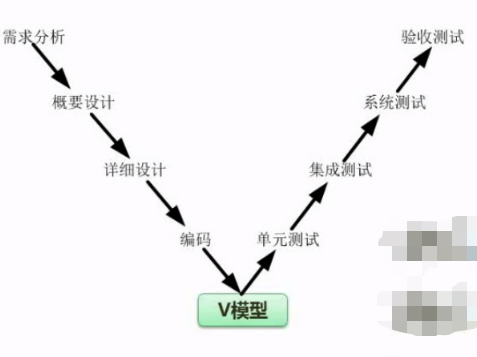 软考（软件设计师）考点总结 -- 软件工程基础知识