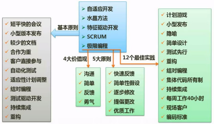 软考（软件设计师）考点总结 -- 软件工程基础知识