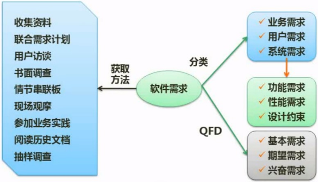 软考（软件设计师）考点总结 -- 软件工程基础知识