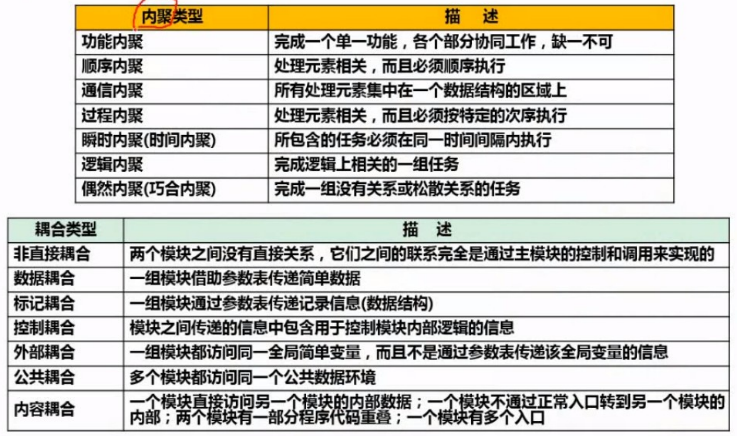 软考（软件设计师）考点总结 -- 软件工程基础知识