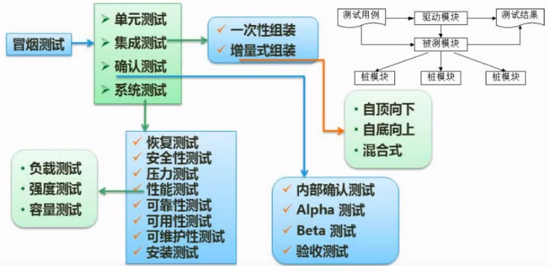 软考（软件设计师）考点总结 -- 软件工程基础知识