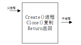 图3.1-5 fork创建子进程流程