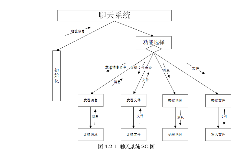 2-1 聊天系统sc图
