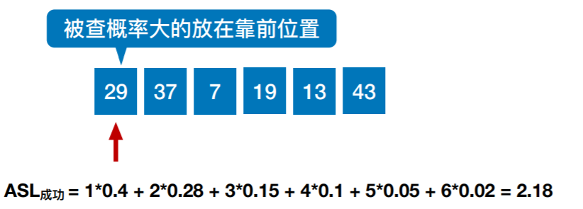 7-1顺序查找（数据结构）