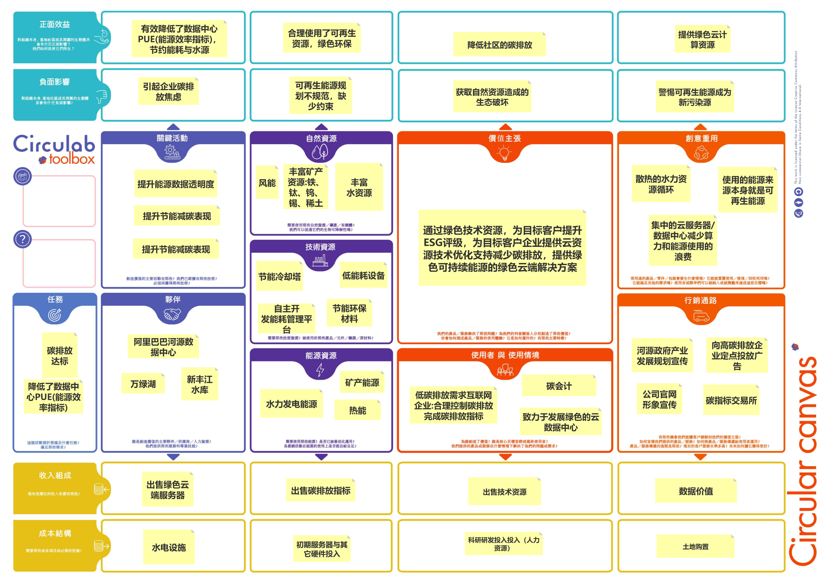 绿色云端循环经济商业模式画布