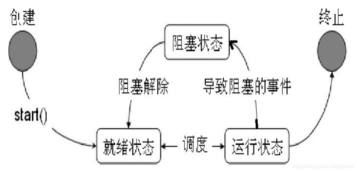 线程的生命周期