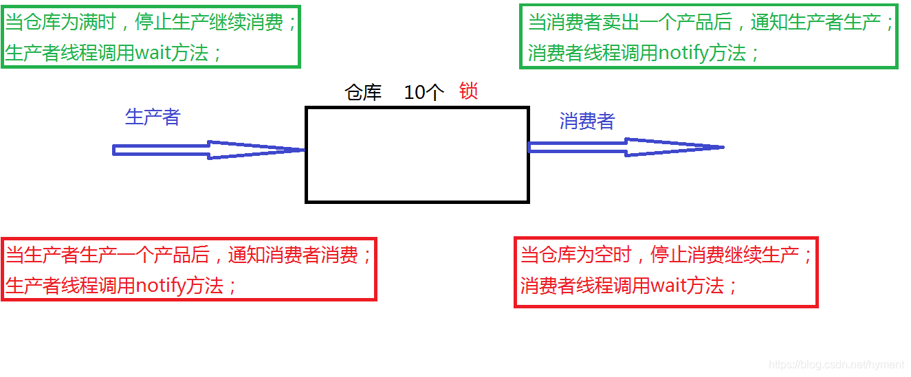 生产者和消费者模型