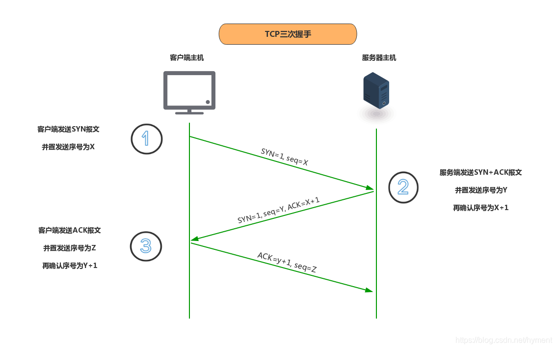 TCP三次握手