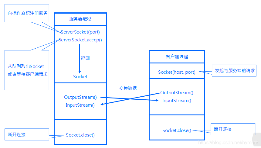 ServerSocket和Socket类间的区别