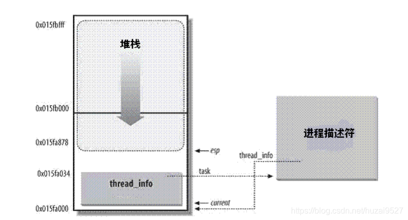 [外链图片转存失败,源站可能有防盗链机制,建议将图片保存下来直接上传(img-MRrcy6vG-1621559387066)(Linux内核.assets/20160512131035840)]