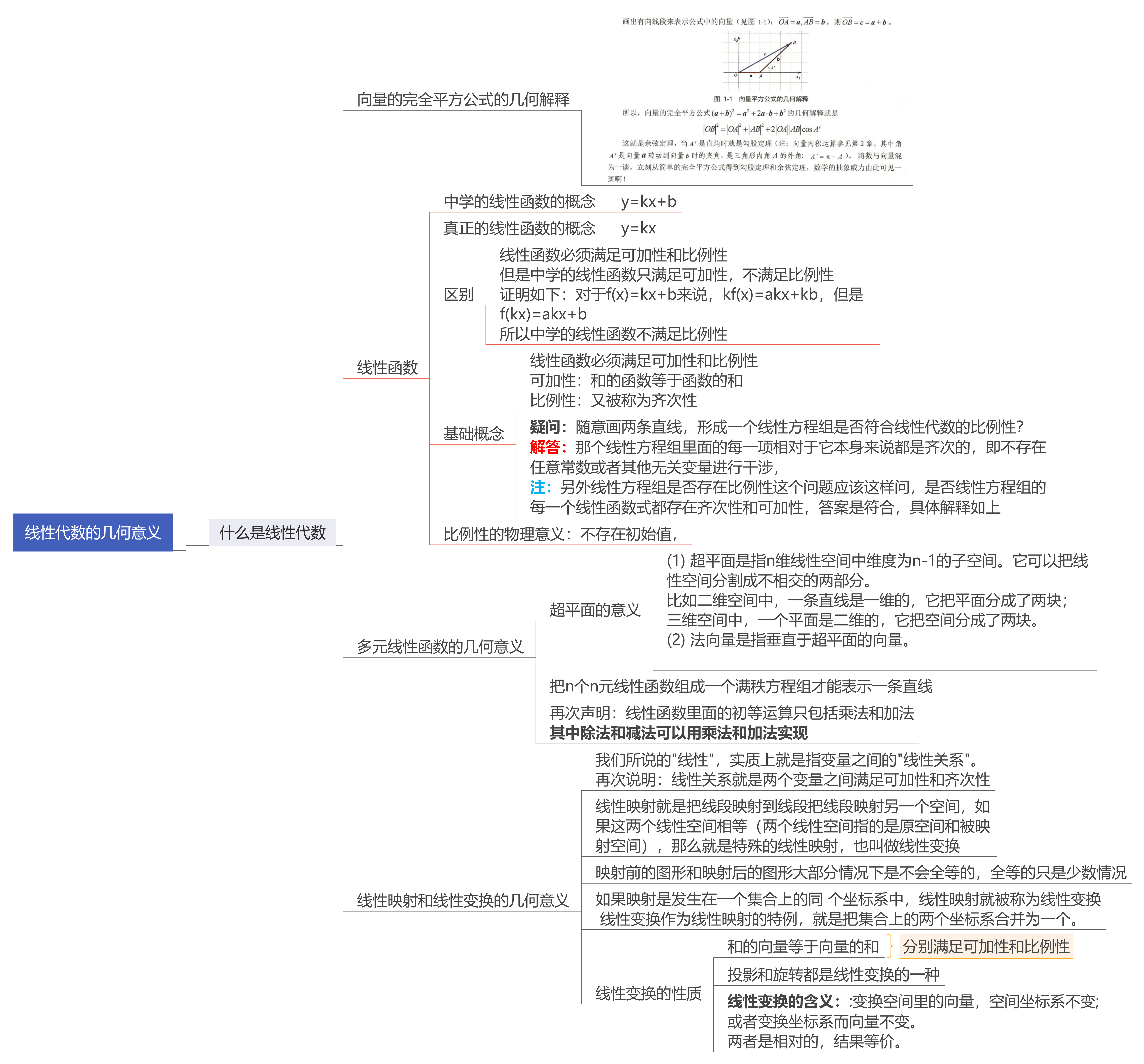 图解线性代数第一章线性代数的几何意义导读思维导图