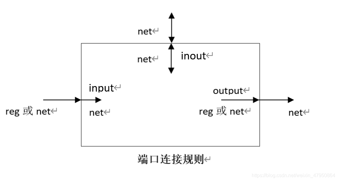 端口连接规则注释见下表