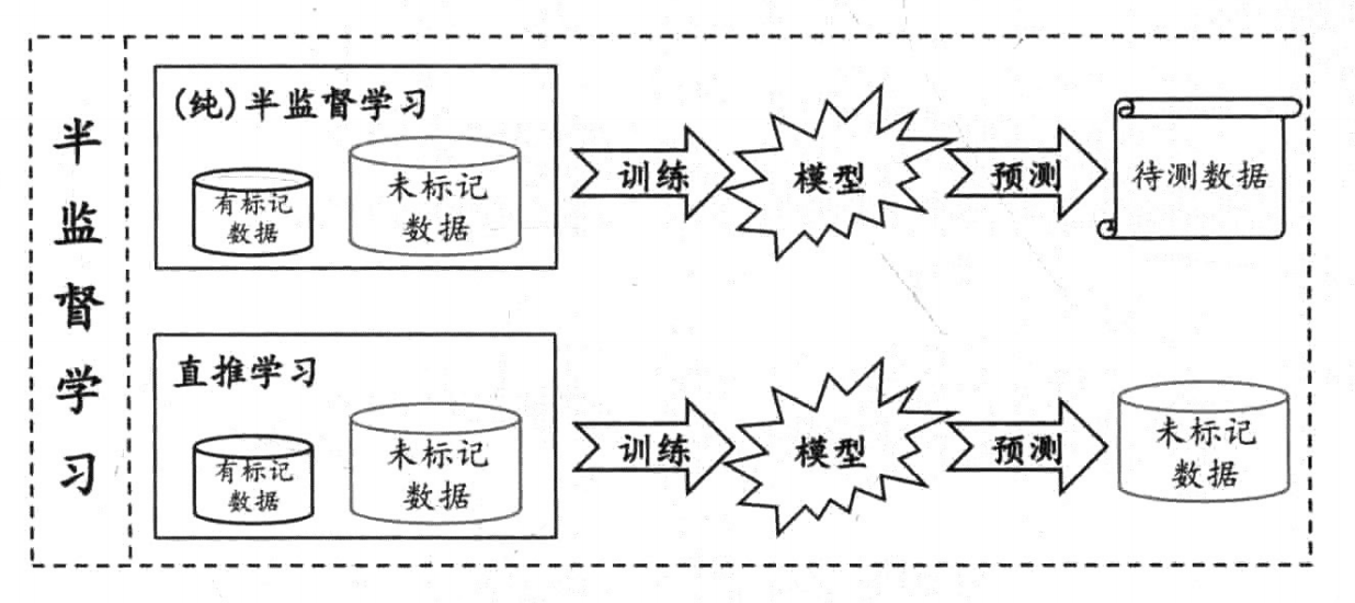 基于封闭世界假设,仅试图对学习过程中观察到的未标记数据进行预测.