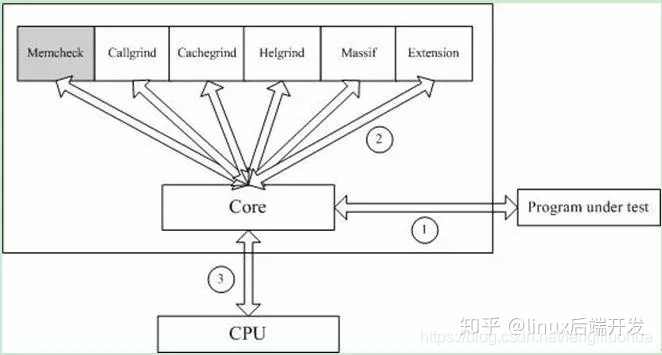 Valgrind体系结构图