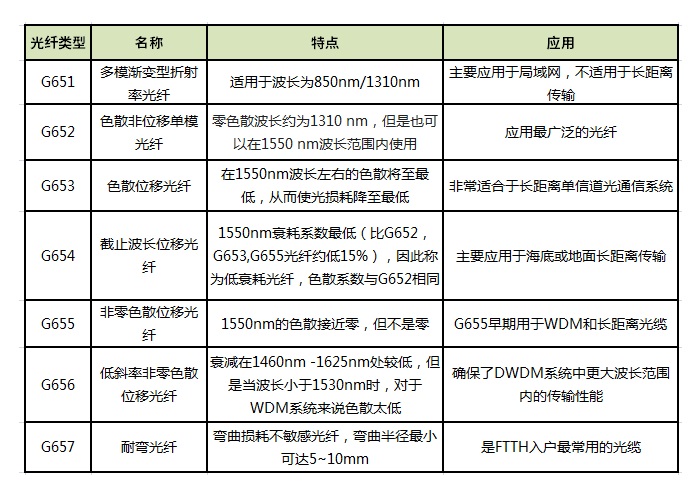 光纤七种类型