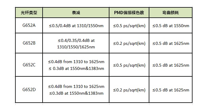G652A, G652B, G652C, G652D