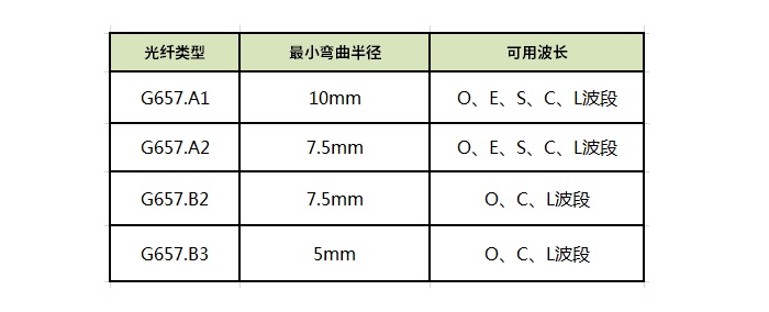 G657 A1, G657 A2, G657 B2, G657 B3