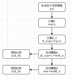 公私钥生成