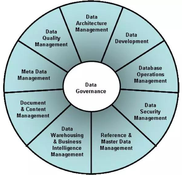 数据治理框架
