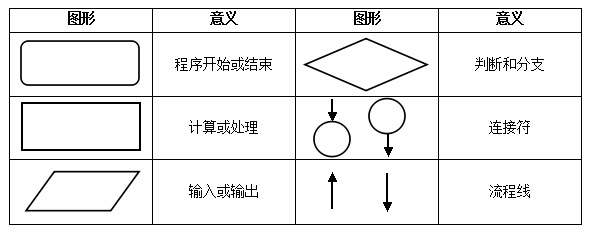 在以上图形中，流程线用来连接相邻的两个步骤；每一个程序都有且仅有一个开始和结束。