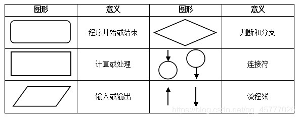 在以上图形中，流程线用来连接相邻的两个步骤；每一个程序都有且仅有一个开始和结束。