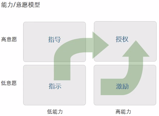 【精选】组织行为学个人机制:员工学习与能力发展_能力意愿模型是谁提