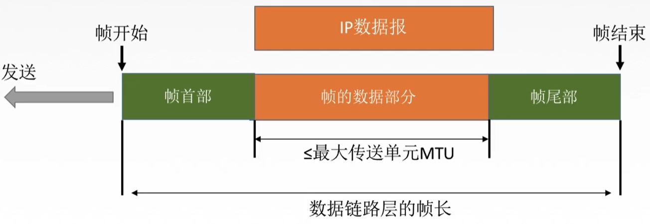 【计算机网络复习 数据链路层】3.2 封装成帧和透明传输