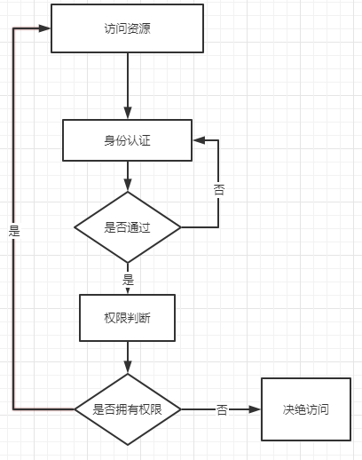 shiro权限管理的应用