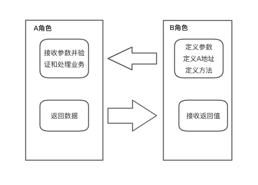 Popular language to explain what is the RPC framework - Programmer Sought