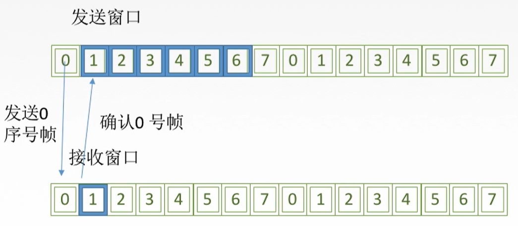 【计算机网络复习 数据链路层】3.4.1 流量控制与可靠传输机制