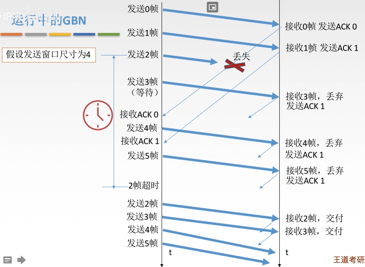 【计算机网络复习 数据链路层】3.4.3 后退N帧协议（GBN）