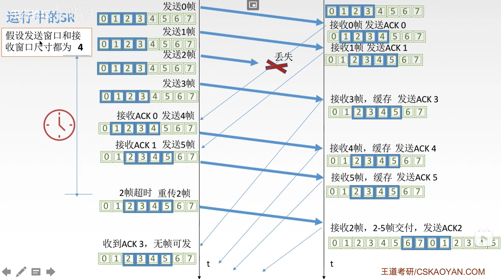 【计算机网络复习 数据链路层】3.4.4 选择重传协议（SR）