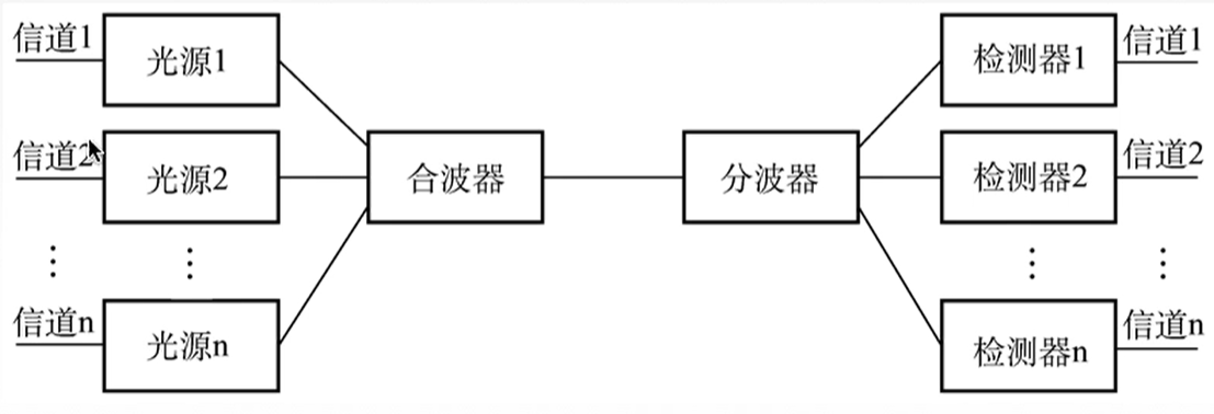 【计算机网络复习 数据链路层】3.5.1 信道划分介质访问控制