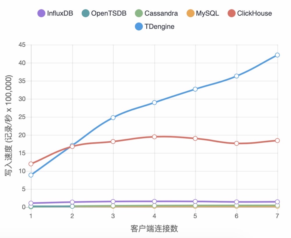 TDengine 的用户如何优化数据的写入速度？