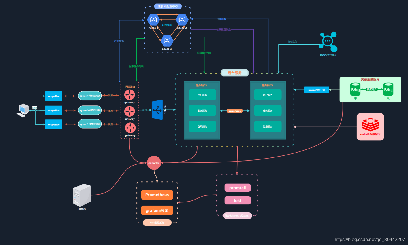 docker下搭建全套微服务环境指导说明文档和部署命令_微服务部署服务器清单、部署图、部署说明,文档,详细一点-CSDN博客