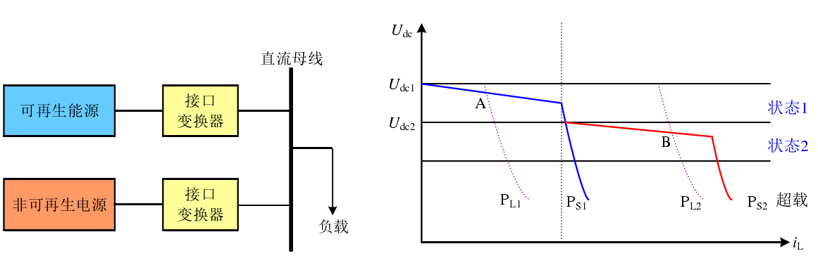 学习笔记1 直流微电网概述