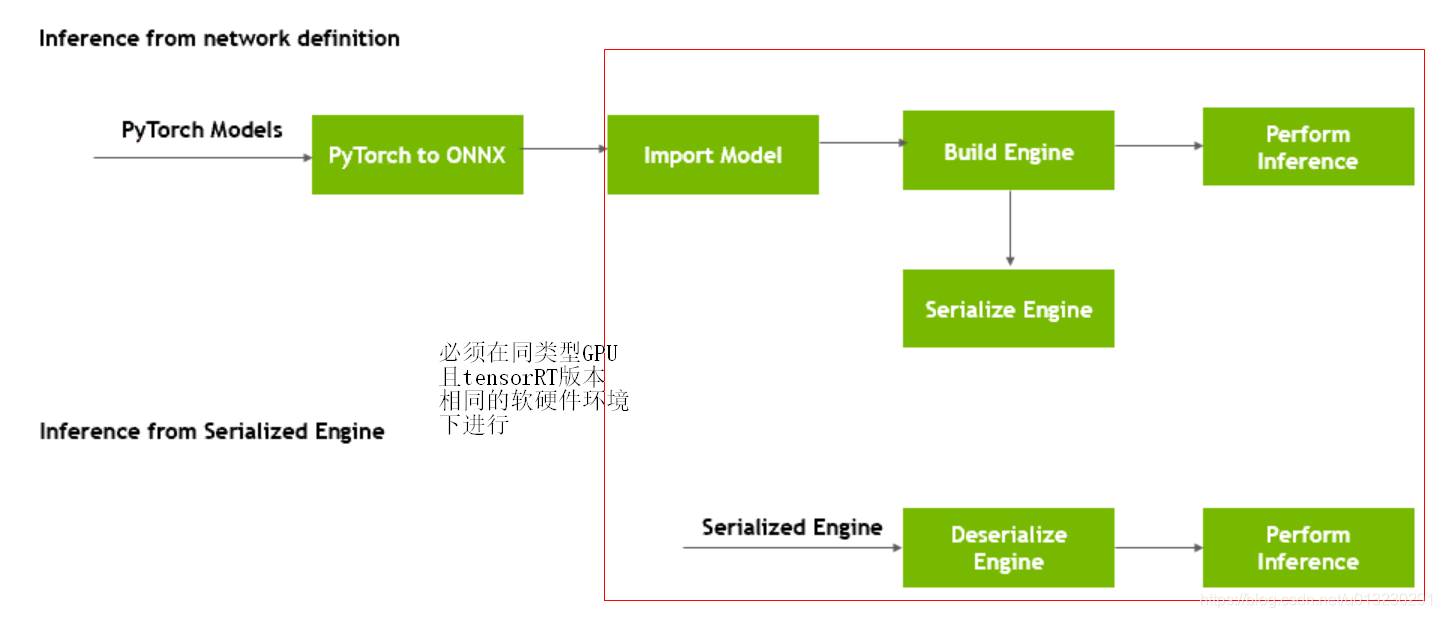 TensorRT解析onnx模型