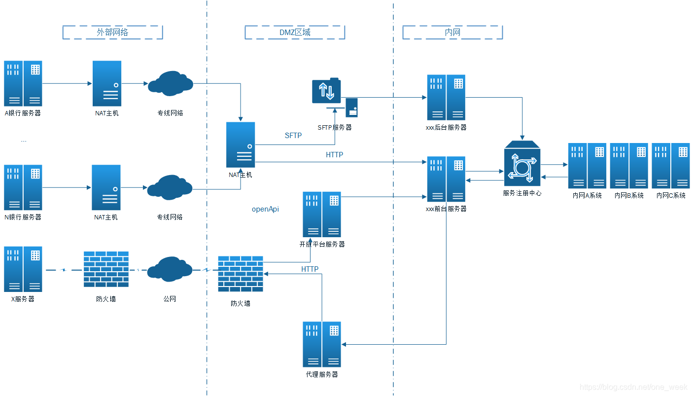 软件开发过程中的Visio使用