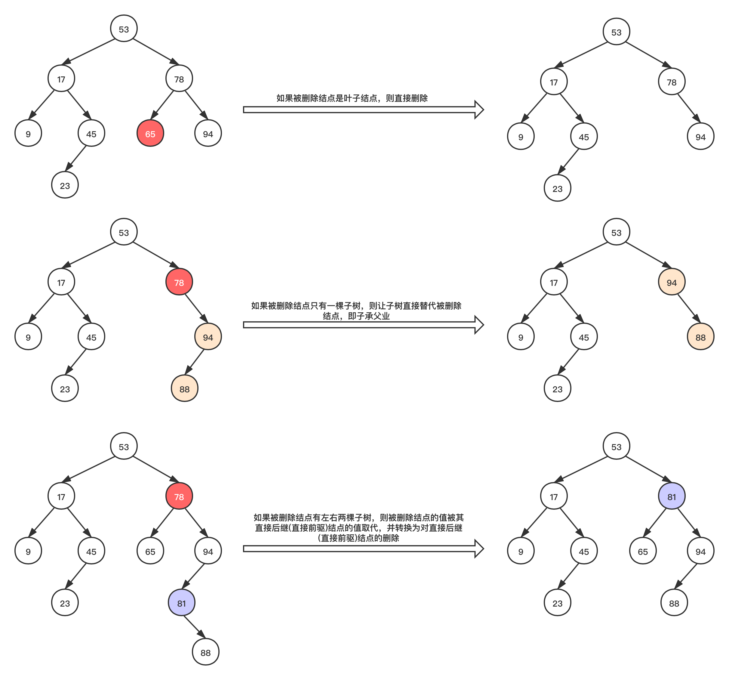 【数据结构】二叉平衡树（AVL）