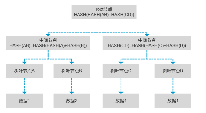 都2021年了，还不知道什么是区块链就out了 | 从区块链数据结构到应用