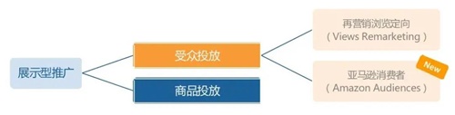 为什么要使用受众投放的亚马逊消费者选项你都知道吗？