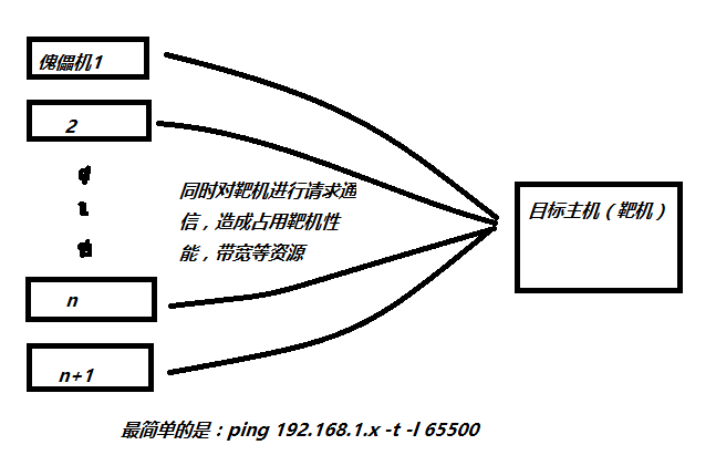局域网常见攻击方式原理