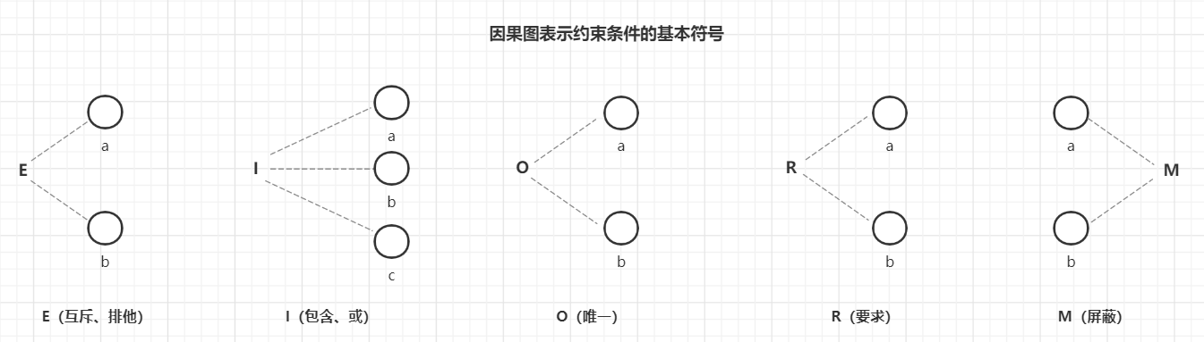 因果图中表示约束条件的符号